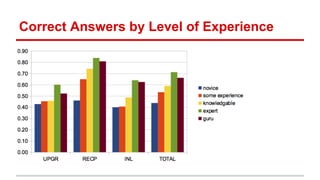 Correct Answers by Level of Experience
 