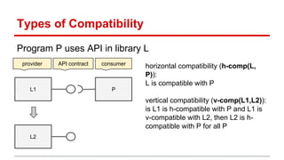 Types of Compatibility
Program P uses API in library L
L1
L2
P
provider API contract consumer horizontal compatibility (h-comp(L,
P)):
L is compatible with P
vertical compatibility (v-comp(L1,L2)):
is L1 is h-compatible with P and L1 is
v-compatible with L2, then L2 is h-
compatible with P for all P
 