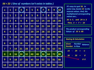 56 + 23 ( One of numbers isn’t exists in tables )
                                                           It’s easy to spot 56. In
                                                           same row, locate 23 to the
 x    1     2    3    4    5     6    7    8    9    10
                                                           nearest values. And, the
                                                           multiplicand corresponding
 1    1     2    3    4    5     6    7    8    9    10    values are…
                                                           56 is 7, and 24 is 3
 2    2     4    6    8    10   12   14   16    18   20
                                                            Then, 3 + 7 = 10
 3    3     6    9   12    15   18   21   24    27   30
                                                           The product corresponding
 4    4     8   12   16    20   24   28   32    36   40    Values of 10 is 80

 5    5    10   15   20    25   30   35   40    45   50
                                                           Stating & Calculation

 6    6    12   18   24    30   36   42   48    54   60    Given  Number Balance
                                                           Number In Row
 7    7    14   21   28    35   42   49   56    63   70
                                                            23   -   24   =   -1
 8    8    16   24   32    40   48   56   64    72   80     56   -   56   =        0
 9    9    18   27   36    45   54   63   72    81   90                       8 0

10    10   20   30   40    50   60   70   80    90   100
 