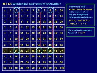 46 + 13 ( Both numbers aren’t exists in times tables )
                                                           In same row, both
                                                           46 and 13 must be located
 x    1     2    3    4    5     6    7    8    9    10
                                                           to the nearest values.
                                                           The, the multiplicand
 1    1     2    3    4    5     6    7    8    9    10    corresponding values are…
                                                           42 is 6, and 14 is 2
 2    2     4    6    8    10   12   14   16    18   20
                                                            Then, 2 + 6 = 8
 3    3     6    9   12    15   18   21   24    27   30
                                                           The product corresponding
 4    4     8   12   16    20   24   28   32    36   40    Values of 8 is 56

 5    5    10   15   20    25   30   35   40    45   50

 6    6    12   18   24    30   36   42   48    54   60

 7    7    14   21   28    35   42   49   56    63   70

 8    8    16   24   32    40   48   56   64    72   80

 9    9    18   27   36    45   54   63   72    81   90

10    10   20   30   40    50   60   70   80    90   100
 