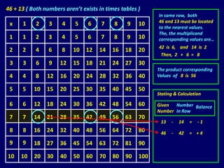 46 + 13 ( Both numbers aren’t exists in times tables )
                                                           In same row, both
                                                           46 and 13 must be located
 x    1     2    3    4    5     6    7    8    9    10
                                                           to the nearest values.
                                                           The, the multiplicand
 1    1     2    3    4    5     6    7    8    9    10    corresponding values are…
                                                           42 is 6, and 14 is 2
 2    2     4    6    8    10   12   14   16    18   20
                                                            Then, 2 + 6 = 8
 3    3     6    9   12    15   18   21   24    27   30
                                                           The product corresponding
 4    4     8   12   16    20   24   28   32    36   40    Values of 8 is 56

 5    5    10   15   20    25   30   35   40    45   50
                                                           Stating & Calculation

 6    6    12   18   24    30   36   42   48    54   60    Given  Number Balance
                                                           Number In Row
 7    7    14   21   28    35   42   49   56    63   70
                                                            13   -   14   =   -1
 8    8    16   24   32    40   48   56   64    72   80     46   -   42   = +4
 9    9    18   27   36    45   54   63   72    81   90

10    10   20   30   40    50   60   70   80    90   100
 