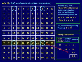 46 + 13 ( Both numbers aren’t exists in times tables )
                                                           In same row, both
                                                           46 and 13 must be located
 x    1     2    3    4    5     6    7    8    9    10
                                                           to the nearest values.
                                                           The, the multiplicand
 1    1     2    3    4    5     6    7    8    9    10    corresponding values are…
                                                           42 is 6, and 14 is 2
 2    2     4    6    8    10   12   14   16    18   20
                                                            Then, 2 + 6 = 8
 3    3     6    9   12    15   18   21   24    27   30
                                                           The product corresponding
 4    4     8   12   16    20   24   28   32    36   40    Values of 8 is 56

 5    5    10   15   20    25   30   35   40    45   50
                                                           Stating & Calculation

 6    6    12   18   24    30   36   42   48    54   60    Given  Number Balance
                                                           Number In Row
 7    7    14   21   28    35   42   49   56    63   70
                                                            13   -   14   =   -1
 8    8    16   24   32    40   48   56   64    72   80     46   -   42   = +4
 9    9    18   27   36    45   54   63   72    81   90                       5 6
                                                                              5 9
10    10   20   30   40    50   60   70   80    90   100
 