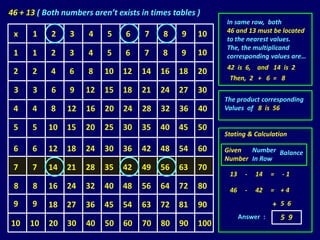 46 + 13 ( Both numbers aren’t exists in times tables )
                                                           In same row, both
                                                           46 and 13 must be located
 x    1     2    3    4    5     6    7    8    9    10
                                                           to the nearest values.
                                                           The, the multiplicand
 1    1     2    3    4    5     6    7    8    9    10    corresponding values are…
                                                           42 is 6, and 14 is 2
 2    2     4    6    8    10   12   14   16    18   20
                                                            Then, 2 + 6 = 8
 3    3     6    9   12    15   18   21   24    27   30
                                                           The product corresponding
 4    4     8   12   16    20   24   28   32    36   40    Values of 8 is 56

 5    5    10   15   20    25   30   35   40    45   50
                                                           Stating & Calculation

 6    6    12   18   24    30   36   42   48    54   60    Given  Number Balance
                                                           Number In Row
 7    7    14   21   28    35   42   49   56    63   70
                                                            13     -   14   =   -1
 8    8    16   24   32    40   48   56   64    72   80     46     -   42   = +4
 9    9    18   27   36    45   54   63   72    81   90                     + 56
                                                                 Answer :       5 9
10    10   20   30   40    50   60   70   80    90   100
 