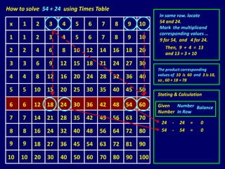 How to solve 54 + 24 using Times Table
                                                         In same row. locate
                                                         54 and 24.
 x    1    2   3    4    5    6    7     8    9    10
                                                         Mark the multiplicand
                                                         corresponding values …
 1    1    2   3    4    5    6    7     8    9    10    9 for 54, and 4 for 24.
                                                             Then, 9 + 4 = 13
 2    2    4   6    8    10   12   14    16   18   20        and 13 = 3 + 10

 3    3    6   9    12   15   18   21    24   27   30
                                                         The product corresponding
 4    4    8   12   16   20   24   28    32   36   40    values of 10 is 60 and 3 is 18,
                                                         so , 60 + 18 = 78

 5    5   10   15   20   25   30   35    40   45   50
                                                         Stating & Calculation

 6    6   12   18   24   30   36   42    48   54   60    Given  Number Balance
                                                         Number In Row
 7    7   14   21   28   35   42   49    56   63   70
                                                           24   -   24    =     0
 8    8   16   24   32   40   48   56    64   72   80      54   -   54    =     0

 9    9   18   27   36   45   54   63    72   81   90

10   10   20   30   40   50   60   70    80   90   100
 