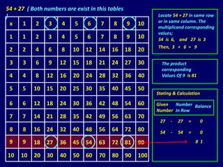 54 + 27 ( Both numbers are exist in this tables
)                                                         Locate 54 + 27 in same row
                                                          or in same column. The
  x    1    2   3   4     5    6      7    8    9   10
                                                          multiplicand corresponding
                                                          values;
 1    1    2    3     4    5    6    7    8    9    10    54 is 6, and 27 is 3
                                                          Then, 3 + 6 = 9
 2    2    4    6     8   10   12   14   16   18    20

 3    3    6    9    12   15   18   21   24   27    30      The product
                                                            corresponding
 4    4    8    12   16   20   24   28   32    36   40      Values Of 9 is 81

 5    5    10   15   20   25   30   35   40   45    50
                                                          Stating & Calculation

 6    6    12   18   24   30   36   42   48   54    60    Given  Number Balance
                                                          Number In Row
 7    7    14   21   28   35   42   49   56   63    70
                                                           27   -   27   =        0
 8    8    16   24   32   40   48   56   64   72    80     54   -   54   =        0
 9    9    18   27   36   45   54   63   72   81    90                       8 1

10   10    20   30   40   50   60   70   80    90   100
 