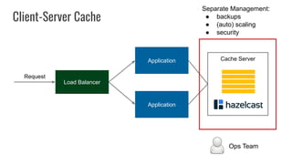 Application
Load Balancer
Application
Request
Cache Server
Client-Server Cache
Ops Team
Separate Management:
● backups
● (auto) scaling
● security
 