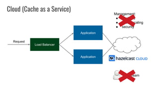 Application
Load Balancer
Application
Request
Cloud (Cache as a Service)
Management:
● backups
● (auto) scaling
● security
Ops Team
 