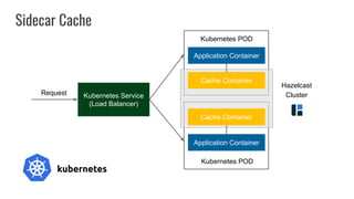 Kubernetes Service
(Load Balancer)
Request
Hazelcast
Cluster
Kubernetes POD
Application Container
Cache Container
Application Container
Cache Container
Kubernetes POD
Sidecar Cache
 