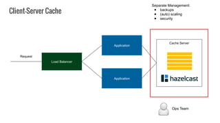 Application
Load Balancer
Application
Request
Cache Server
Client-Server Cache
Separate Management:
● backups
● (auto) scaling
● security
Ops Team
 