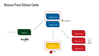 Reverse Proxy Sidecar Cache
Service 1
Service 2 v1
Service 2 v2
Service 1
Service 4 v1
Service 4 v2
Service 4 v3
Ruby
 