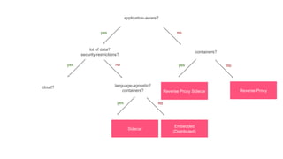 application-aware?
containers?
Reverse ProxyReverse Proxy Sidecar
lot of data?
security restrictions?
language-agnostic?
containers?
Embedded
(Distributed)
Sidecar
cloud?
yes no
yes
yes
yes no
no
no
 