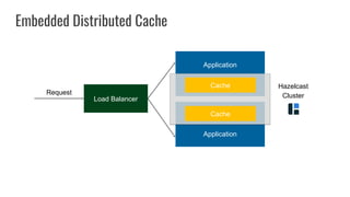 Application
Application
Load Balancer
Cache
Cache
Request
Hazelcast
Cluster
Embedded Distributed Cache
 