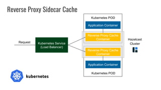 Kubernetes Service
(Load Balancer)
Request
Hazelcast
Cluster
Kubernetes POD
Application Container
Reverse Proxy Cache
Container
Application Container
Reverse Proxy Cache
Container
Kubernetes POD
Reverse Proxy Sidecar Cache
 