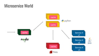 Microservice World
Service 1
Service 2
v1
Service 2
v2
Service 1
Service 4
v1
Service 4
v2
Service 4
v3
Ruby
cache
cache
cache
cache
 