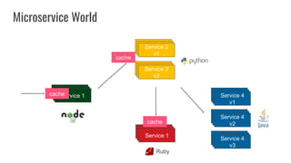 Microservice World
Service 1
Service 2
v1
Service 2
v2
Service 1
Service 4
v1
Service 4
v2
Service 4
v3
Ruby
cache
cache
cache
 