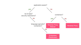 application-aware?
containers?
Reverse Proxy
Reverse Proxy
Sidecar
lot of data?
security restrictions?
language-agnostic?
containers?
Embedded
(Distributed)
yes no
yes no
no
no
 