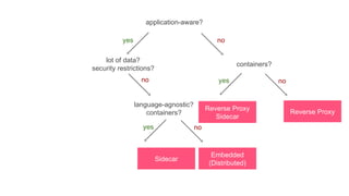 application-aware?
containers?
Reverse Proxy
Reverse Proxy
Sidecar
lot of data?
security restrictions?
language-agnostic?
containers?
Embedded
(Distributed)
Sidecar
yes no
yes
yes no
no
no
 