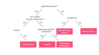 application-aware?
containers?
Reverse Proxy
Reverse Proxy
Sidecar
lot of data?
security restrictions?
language-agnostic?
containers?
Embedded
(Distributed)
Sidecar
cloud?
Client-Server
yes no
yes
yes
yes no
nono
no
 