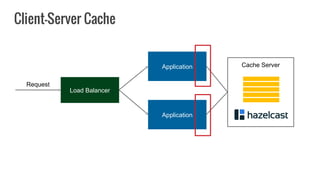 Application
Load Balancer
Application
Request
Cache Server
Client-Server Cache
 