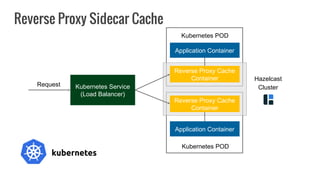 Kubernetes Service
(Load Balancer)
Request
Hazelcast
Cluster
Kubernetes POD
Application Container
Reverse Proxy Cache
Container
Application Container
Reverse Proxy Cache
Container
Kubernetes POD
Reverse Proxy Sidecar Cache
 
