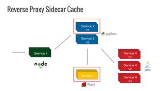 Reverse Proxy Sidecar Cache
Service 1
Service 2
v1
Service 2
v2
Service 1
Service 4
v1
Service 4
v2
Service 4
v3
Ruby
 