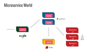 Service 1
Service 2
v1
Service 2
v2
Service 1
Service 4
v1
Service 4
v2
Service 4
v3
Ruby
Microservice World
cache
cache
cache
cache
 