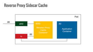 Reverse Proxy
Cache
Container
Application
Container
eth0
:80
Reverse Proxy Sidecar Cache
:80
Pod
:8000
lo
:80
 