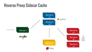 Reverse Proxy Sidecar Cache
Service 1
Service 2
v1
Service 2
v2
Service 1
Service 4
v1
Service 4
v2
Service 4
v3
Ruby
 