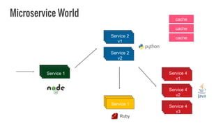 Service 1
Service 2
v1
Service 2
v2
Service 1
Service 4
v1
Service 4
v2
Service 4
v3
Ruby
Microservice World cache
cache
cache
 