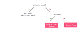 application-aware?
containers?
Reverse Proxy
Reverse Proxy
Sidecar
lot of data?
security restrictions?
yes no
yes no
 