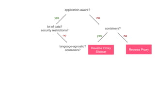 application-aware?
containers?
Reverse Proxy
Reverse Proxy
Sidecar
lot of data?
security restrictions?
language-agnostic?
containers?
yes no
yes nono
 