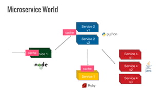 Service 1
Service 2
v1
Service 2
v2
Service 1
Service 4
v1
Service 4
v2
Service 4
v3
Ruby
Microservice World
cache
cache
cache
 