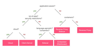 application-aware?
containers?
Reverse Proxy
Reverse Proxy
Sidecar
lot of data?
security restrictions?
language-agnostic?
containers?
Embedded
(Distributed)
Sidecar
cloud?
Client-ServerCloud
yes no
yes
yes yes
yes no
nono
no
 