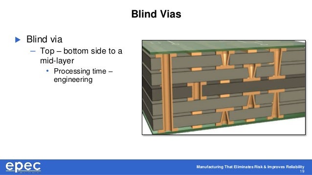 Manufacturing That Eliminates Risk & Improves Reliability
19
Blind Vias
 Blind via
– Top – bottom side to a
mid-layer
• Processing time –
engineering
 