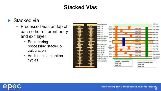 Manufacturing That Eliminates Risk & Improves Reliability
21
Stacked Vias
 Stacked via
– Processed vias on top of
each other different entry
and exit layer
• Engineering –
processing stack-up
calculation
• Additional lamination
cycles
 