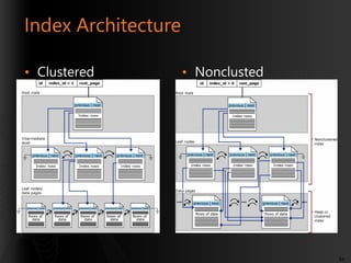Index Architecture
• Clustered

• Nonclusted

64

 