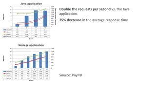 Source: PayPal
Double the requests per second vs. the Java
application.
35% decrease in the average response time
 