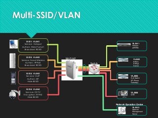 Multi-SSID/VLAN
SSID1: VLAN1
Service: Hotspot
Authen: Web Portal1
Broadcast BSSID

SSID2: VLAN2
Service: Fixed Wireless
Authen: PPPoE
Broadcast BSSID

SSID3: VLAN3
Service: VoIP
Authen: SIP
Hide BSSID

SSID4: VLAN4
Service: CCTV
Encryption: WPA2
Hide BSSID

VLAN 1
Hotspot
gateway

Wi-Fi AP

VLAN2

Switch

BRAS
PPPoE
Server

VLAN3
Soft Switch
(IP-Phone
Gateway)

VLAN4
DVR

Network Operation Center
VLAN 5
Network
Management
Server

 