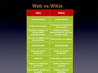 Wikis