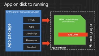 HTML              HTML Host Process
                      ( WWAHost.exe )


  CSS

JavaScript                   App Code

Resources


 Manifest    App Container
 