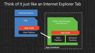 Internet Explorer


     TAB                  HTML Host Process
                             ( WWAHost.exe )

      App Code

    Web Platform                    App Code

                              Web              Windows
                            Platform           Runtime


                    App Container
 