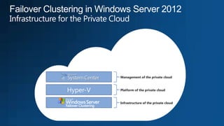 Management of the private cloud



Hyper-V   Platform of the private cloud


          Infrastructure of the private cloud
 