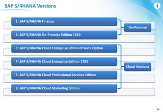 Wise Men Confidential 26
SAP S/4HANA Versions
1. SAP S/4HANA Finance
2. SAP S/4HANA On-Premise Edition 1610
3. SAP S/4HANA Cloud Enterprise Edition Private Option
4. SAP S/4HANA Cloud Enterprise Edition 1705
5. SAP S/4HANA Cloud Professional Services Edition
6. SAP S/4HANA Cloud Marketing Edition
On-Premise
Cloud Versions
 