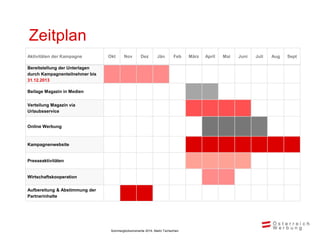 Zeitplan
Aktivitäten der Kampagne Okt Nov Dez Jän Feb März April Mai Juni Juli Aug Sept
Bereitstellung der Unterlagen
durch Kampagnenteilnehmer bis
31.12.2013
Beilage Magazin in Medien
Verteilung Magazin via
Urlaubsservice
Online Werbung
Kampagnenwebsite
Presseaktivitäten
Wirtschaftskooperation
Aufbereitung & Abstimmung der
Partnerinhalte
Sommerglücksmomente 2014, Markt Tschechien
 