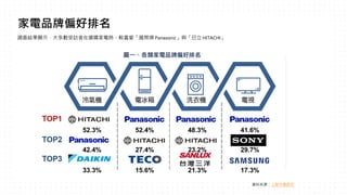 資料來源：上華市場研究
家電品牌偏好排名
調查結果顯示，大多數受訪者在選購家電時，較喜愛「國際牌 Panasonic」與「日立 HITACHI」
 
