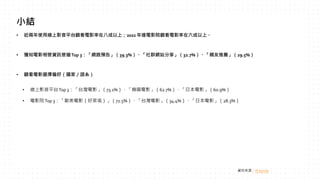小結
• 近兩年使用線上影音平台觀看電影率在八成以上；2022 年進電影院觀看電影率在六成以上。
• 獲知電影相管資訊管道Top 3：「網路預告」（39.3%）、「社群網站分享」（32.7%）、「親友推薦」（29.5%）
• 觀看電影選擇偏好（國家／語系）
• 線上影音平台Top 3：「台灣電影」（73.1%）、「韓國電影」（62.7%）、「日本電影」（60.9%）
• 電影院Top 3：「歐美電影（好萊塢）」（72.5%）、「台灣電影」（34.4%）、「日本電影」（28.3%）
資料來源：IX Survey
 