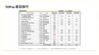註：紅字表示比上星期高 5% 以上；綠字表示比上星期低 5% 以上；空格表示該週無播出或節目名稱不同，因此沒有資料。
TOP20 節目排行
有線電視頻道 收視族群：25-44 歲男性
No. Program Name Chn Type
2022/10/17 -
2022/10/23
2022/10/10 -
2022/10/16
2022/10/03 -
2022/10/09
2022/09/26 -
2022/10/02
1 第57屆電視金鐘戲劇典禮 SL2 特別節目 1.70
2 一家團圓歐克輔聽器 SANLI 閩南語連續劇 1.45 1.73 1.57
3 第57屆電視金鐘節目典禮 SL2 特別節目 1.32
4 忠孝節義清珍牛蒡茶 SANLI 傳統藝術節目 1.06 1.06 0.76 0.78
5 晚間6 7點新聞 TVBSN 新聞播報節目 1.05 1.18 0.84 1.14
6 戲說台灣安美諾美白修護霜 SANLI 閩南語連續劇 1.04 1.02 0.91
7 愛妮雅超級紅人榜 SANLI 競賽綜藝 1.03 0.96 0.66 1.71
8 直22U23棒球委VS中 VLSPT 棒球 0.96
9 直22U23棒球韓VS中 VLSPT 棒球 0.94
10 直22U23棒球墨VS中 VLSPT 棒球 0.94
11 超級夜總會福爾旗艦六合一 SANLI 娛樂綜藝 0.92 0.64 1.05 1.23
12 綜藝玩很大FORA福爾威創快 SL2 娛樂綜藝 0.82 1.14 0.67 1.22
13 台灣啟示錄 ET-N 新聞性質節目 0.81 0.58 0.11 0.64
14 直22U23棒球中VS南 VLSPT 棒球 0.79
15 晚間8點新聞 TVBSN 新聞播報節目 0.69 0.77 0.55 0.55
16 最前線新聞 TVBSN 新聞播報節目 0.67 0.90 0.84 0.69
17 大愛劇場指尖的溫暖 DaAi 閩南語連續劇 0.66 0.31 0.44 0.47
18 神奇柑仔店 YOYO 卡通、動漫 0.64 0.33 0.32 0.44
19 群青戰記 *SCM 外片 0.64
20 直22中華職棒中信對味全 #N/A 棒球 0.64
Grand Average 0.94 0.89 0.73 0.89
 
