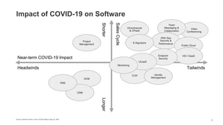 CLM
Impact of COVID-19 on Software
Source: Goldman Sachs, Future of Work Report, May 22, 2020
Sales
Cycle
Shorter
Longer
Near-term COVID-19 Impact
Headwinds Tailwinds
Video
Conferencing
Team
Messaging &
Collaboration
Web App
Security &
Performance
Public Cloud
VDI / DaaS
Endpoint
Security
UCaaS
Identity
Management
Monitoring
Omnichannel
& CPaaS
E-Signature
Project
Management
HCM
CRM
FMS
10
 