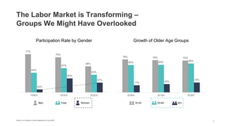 The Labor Market is Transforming –
Groups We Might Have Overlooked
Source: U.S. Bureau of Labor Statistics as of July 2020
Participation Rate by Gender Growth of Older Age Groups
77%
75%
68%
64%
67%
63%
52%
60%
57%
1980A 2000A 2020A
Men Women
Total
78% 76% 75%
65% 65%
68%
17% 20%
23%
2008A 2018A 2028P
16-54 65+
55-64
5
 