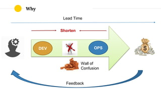 Why
Lead Time
DEV OPS
Feedback
Wall of
Confusion
Shorten
 